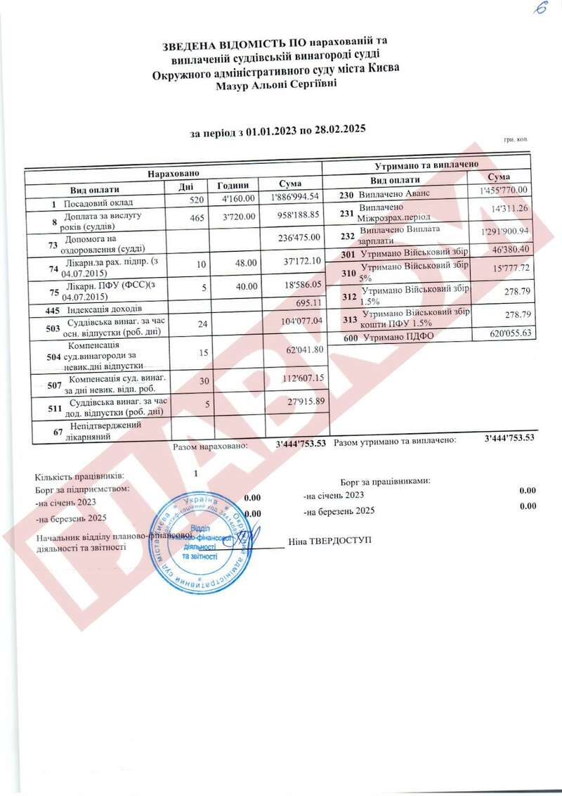 Колишня суддя ОАСК Альона Мазур за два роки з «хвостиком» одержала 3,44 млн грн, не здійснюючи правосуддя