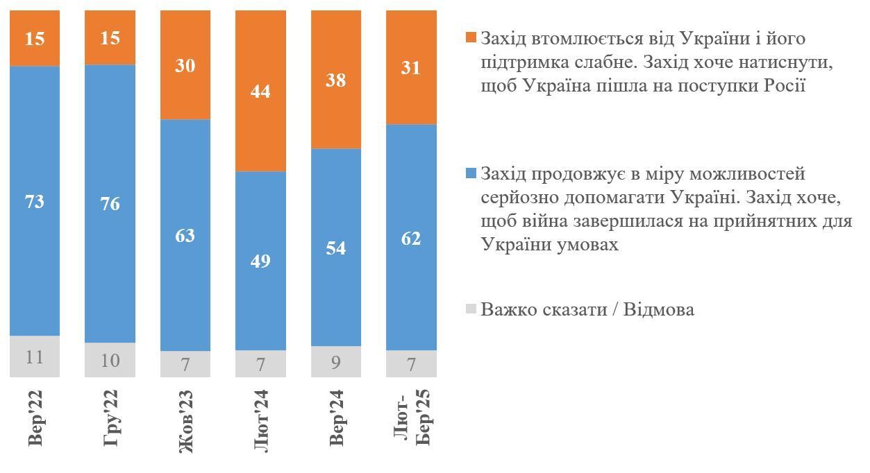 Скільки українців вважають, що Захід втомлюється від України і його підтримка слабшає: результати опитування