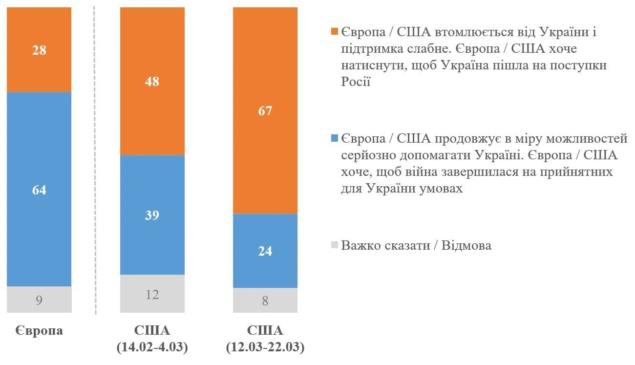 How many Ukrainians believe the West is getting tired of Ukraine and its support is weakening: survey results dqxikeidqxitkant