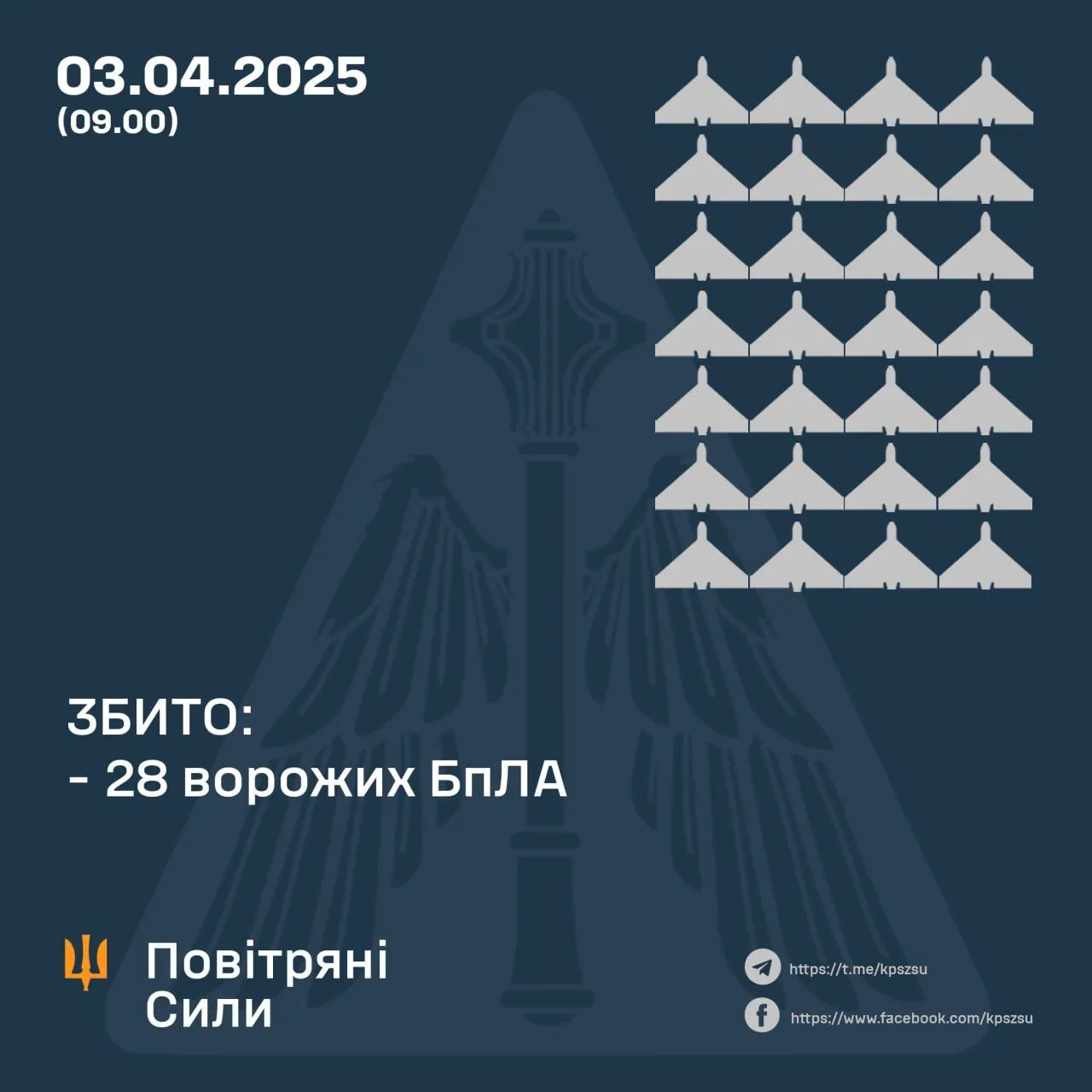 Захисники неба збили 28 ударних дронів РФ, постраждали три області – Повітряні сили dqxikeidqxitkant