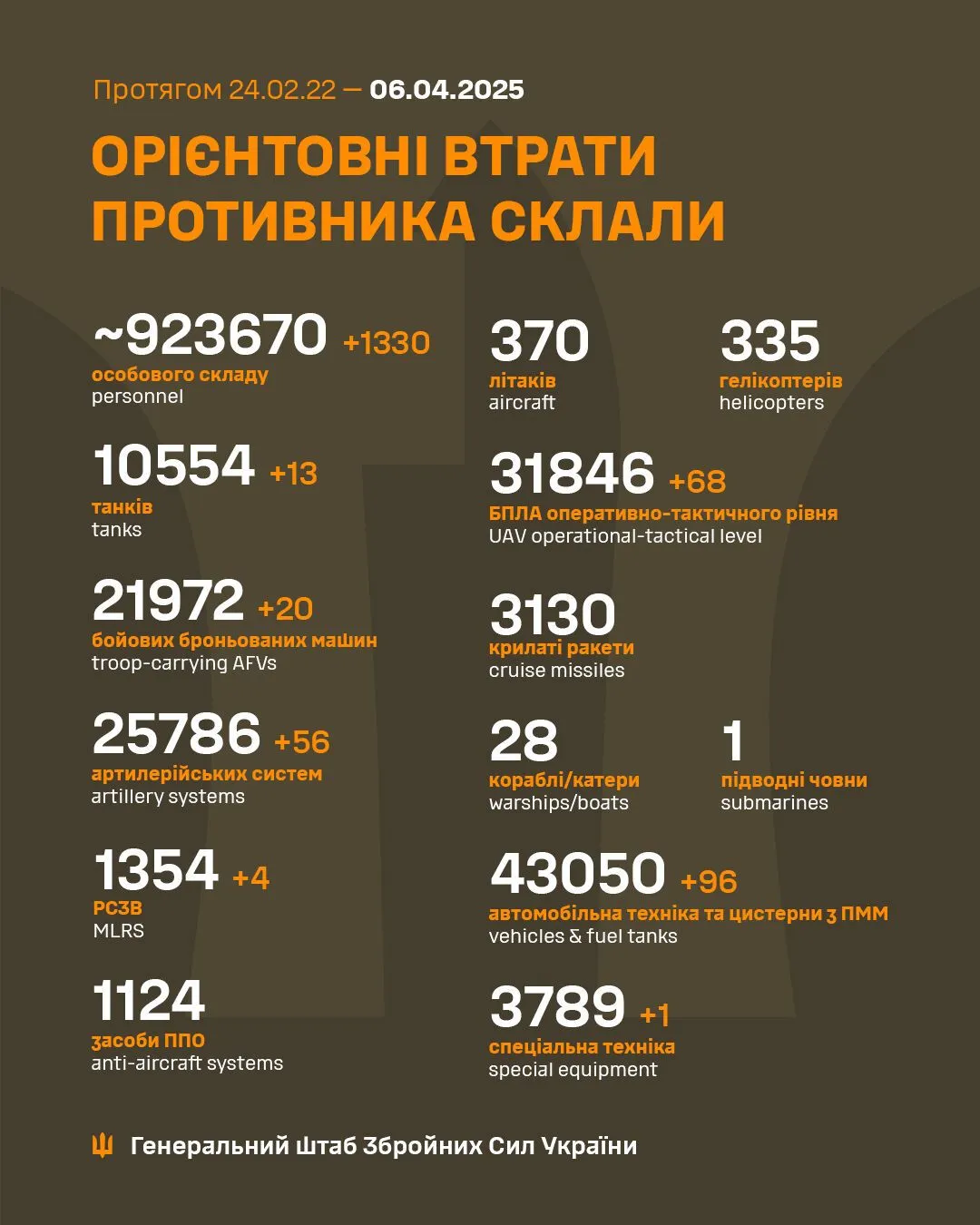 The Armed Forces of Ukraine eliminated 1,330 occupiers and 13 tanks of the Russian army - General Staff dqxikeidqxiqqeant