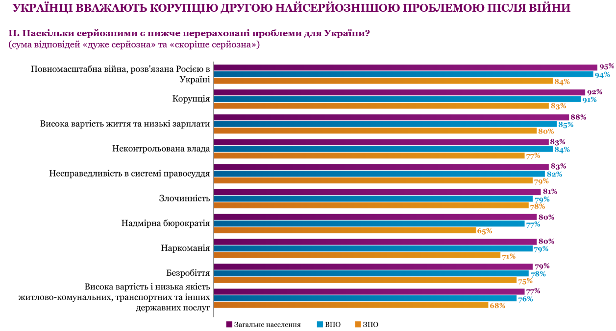 Українці назвали другу після війни проблему. Але вони з нею майже не стикаються dqxikeidqxiqqeant
