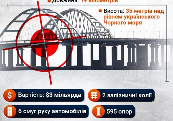 Знищення Кримського мосту: командувач ВМСУ назвав ключову умову dqxikeidqxitkant