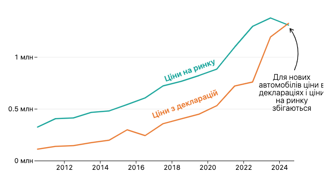 Средняя цена на бренд и марку автомобиля, в зависимости от года выпуска