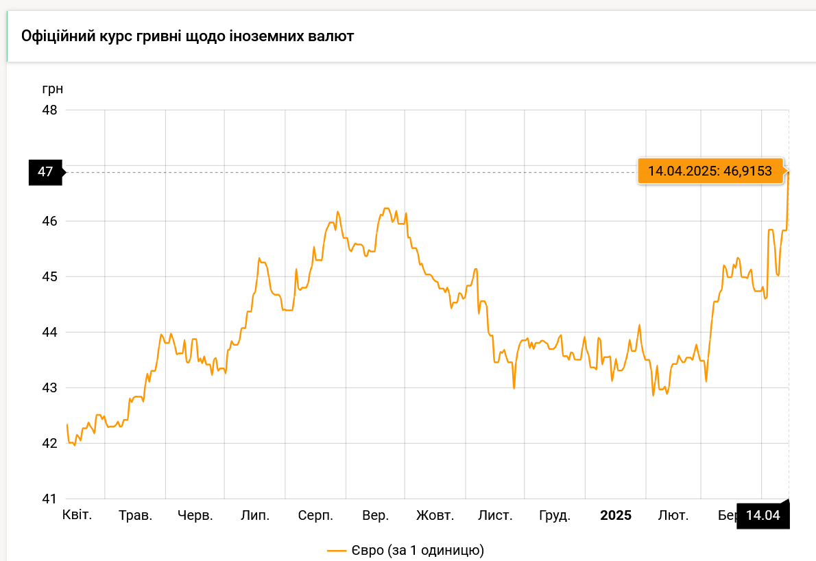 НБУ обновил официальный курс евро до рекорда dqxikeidqxiqqeant