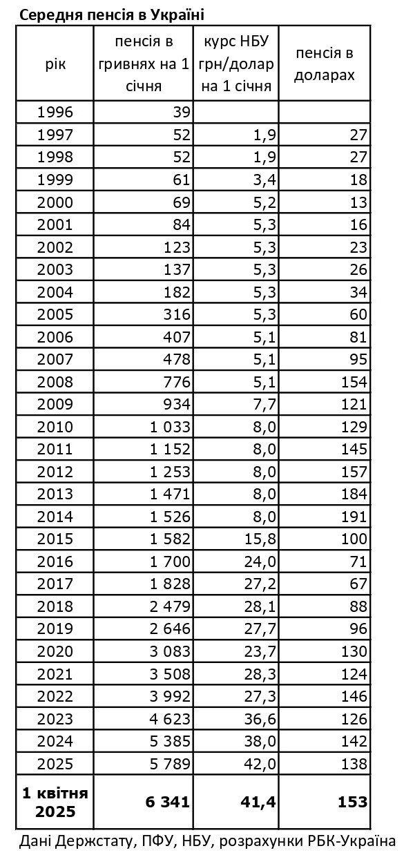 The average pension in Ukraine increased by 15 dollars and exceeded the pre-war level dqxikeidqxitkant