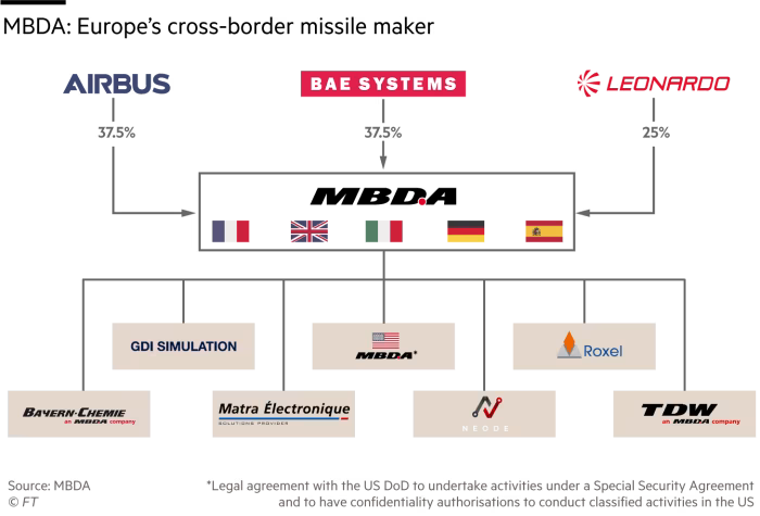 Виробник ракет Storm Shadow зіткнувся з труднощами, - FT dqxikeidqxiqqeant