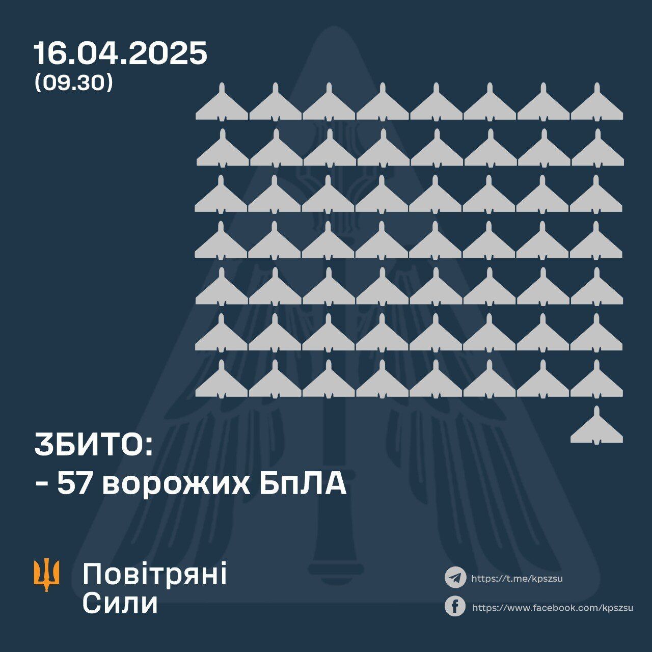 Росія атакувала Україну майже сотнею дронів: сили ППО збили 57 безпілотників, десятки – локаційно втрачені dqxikeidqxitkant
