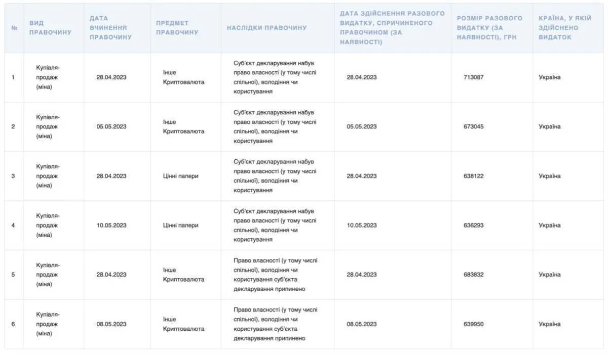 Детективи НАБУ сховали мільйони в криптовалюті dqxikeidqxitkant
