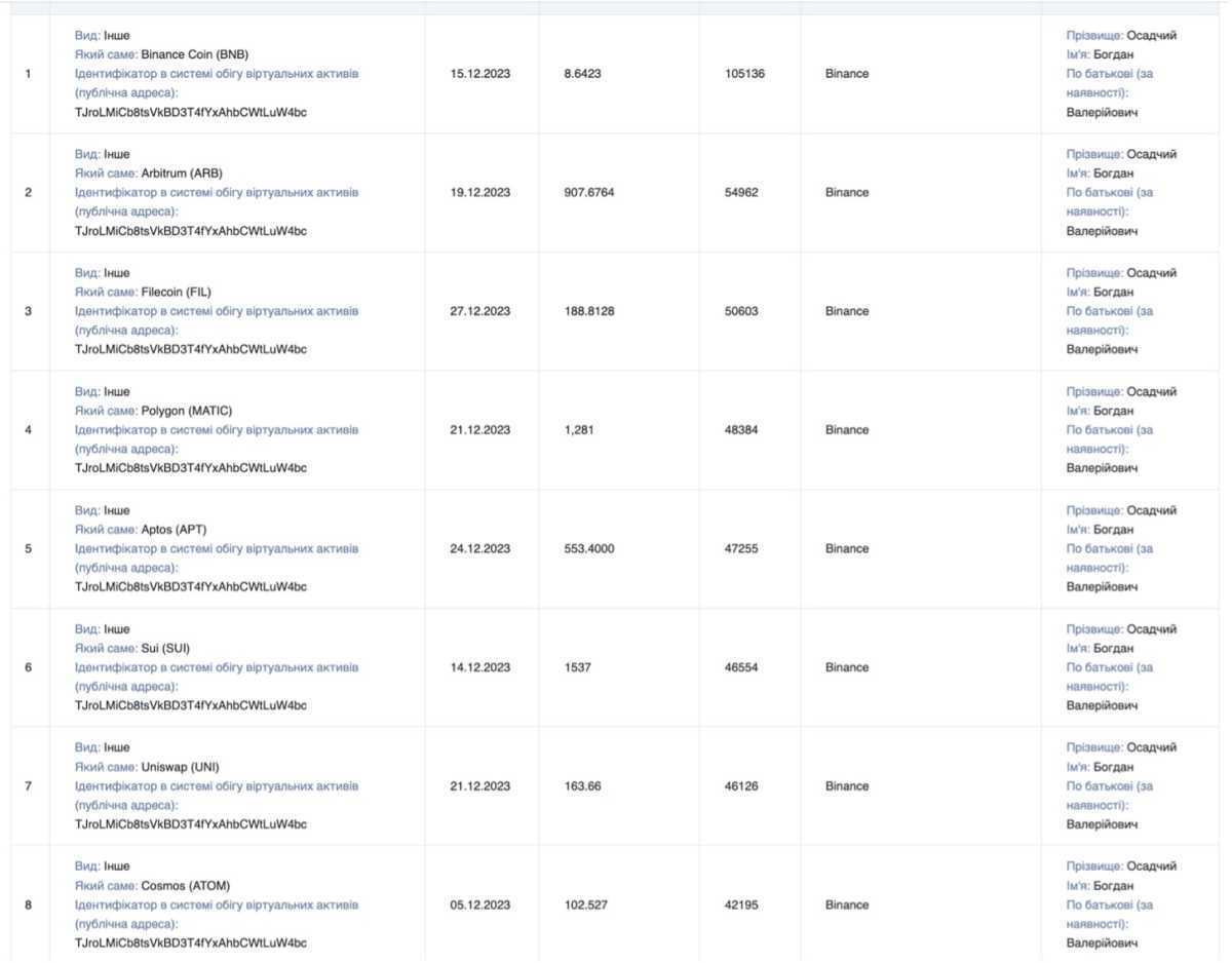 Більшість гаманців Осадчого фейкові