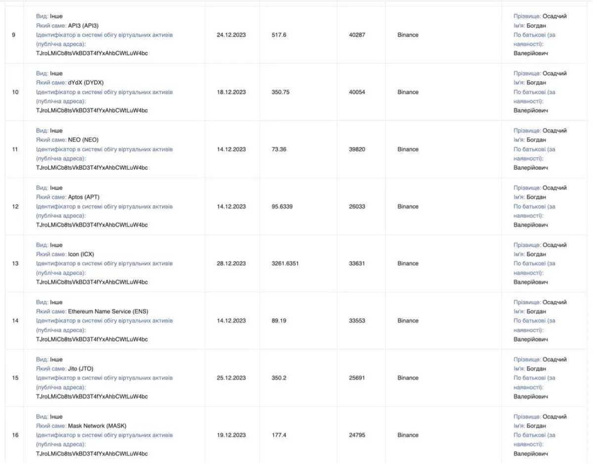 Що приховав у декларації