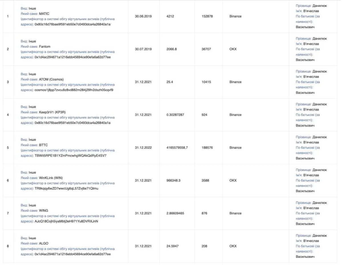 Данилюк задекларував 500 тисяч гривень