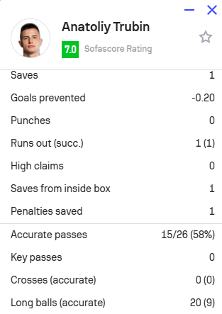 Врятував у ключовий момент! Голкіпер збірної України відбив пенальті та приніс перемогу