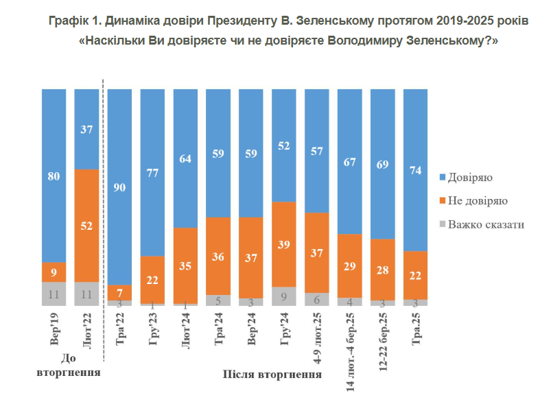 Як змінилася довіра українців до Зеленського: дані останнього опитування фото 1 dqxikeidqxitkant