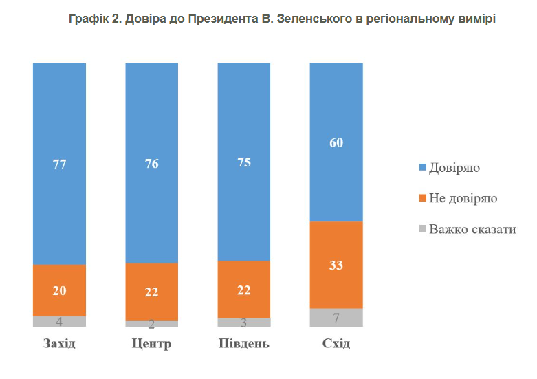 Як змінилася довіра українців до Зеленського: дані останнього опитування фото 2