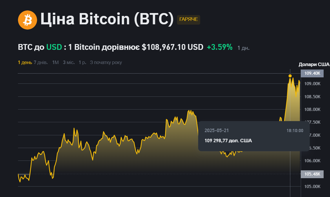 Біткойн зростає до понад 109 тисяч доларів: у чому причина історичного стрибка dqxikeidqxitkant