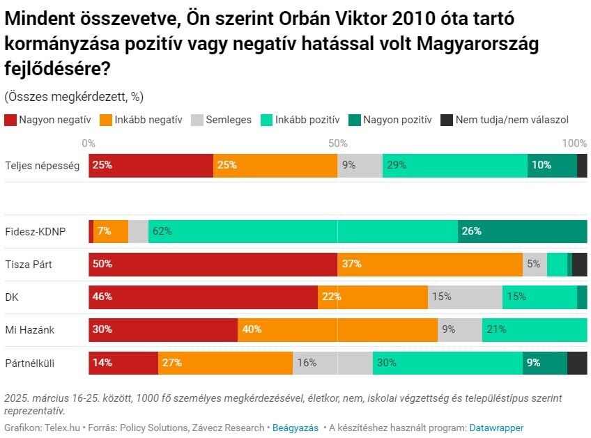 Скільки угорців невдоволені правлінням Орбана: опитування показало цифри