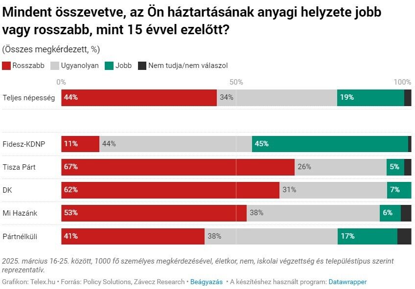Скільки угорців невдоволені правлінням Орбана: опитування показало цифри