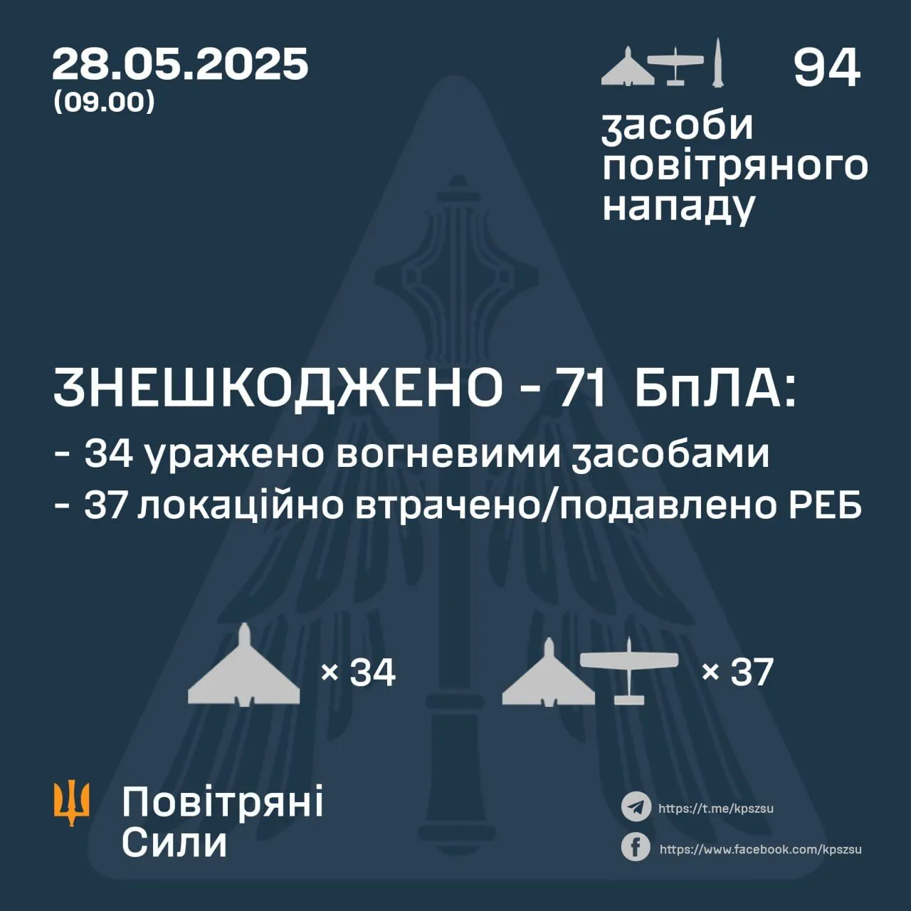 Росія атакувала Україну ракетами і 88 БпЛА: знешкоджено 71 ворожий дрон dqxikeidqxitkant