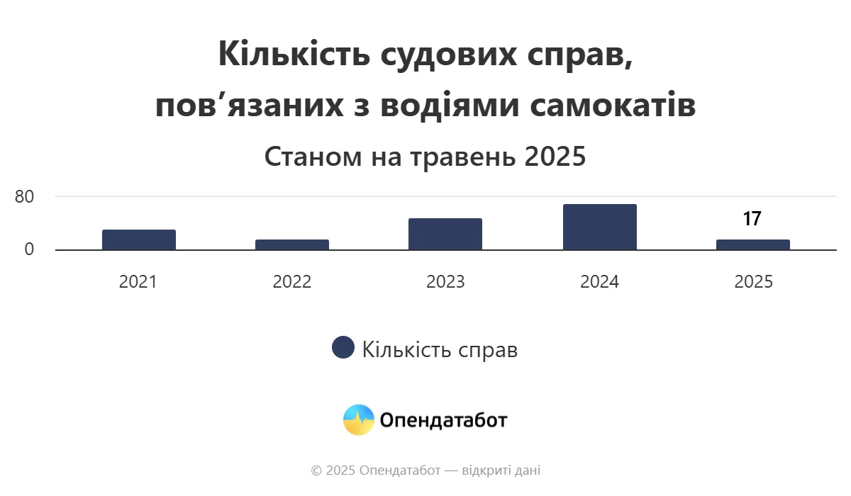 Кількість судових справ, пов’язаних з водіями самокатів dqxikeidqxiqxxant