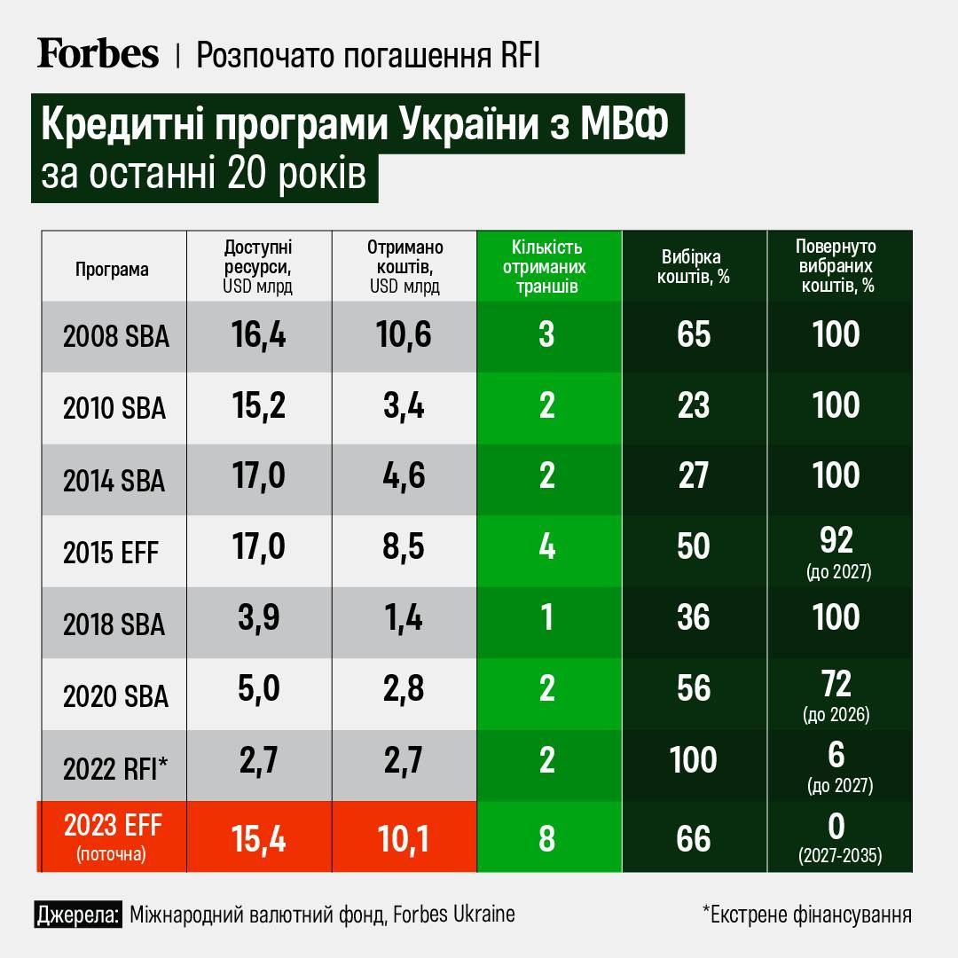 Ukraines Credit Programs dqxikeidqxitkant