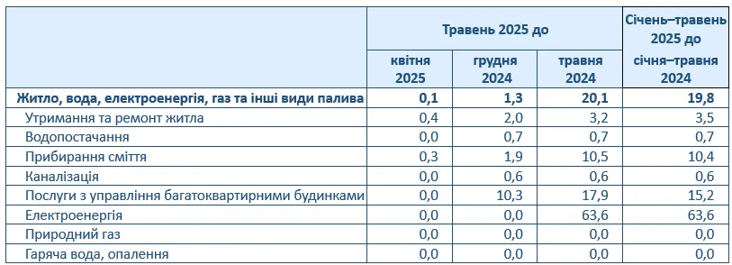 В Україні значно подорожчала електроенергія dqxikeidqxitkant