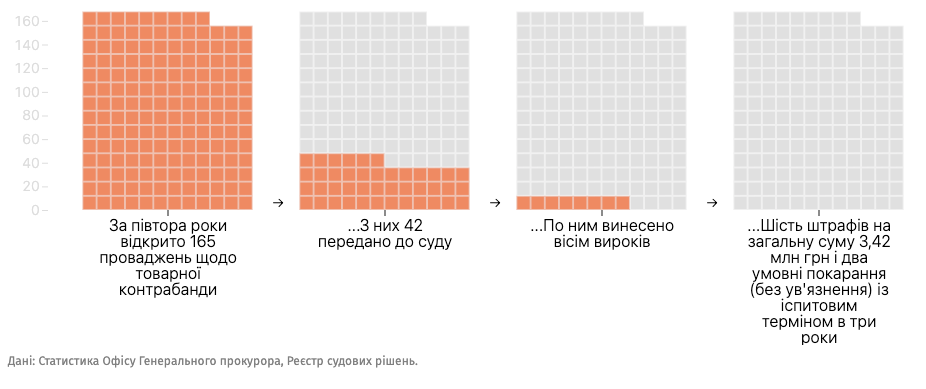 За півтора року після повернення кримінальної відповідальності за контрабанду не винесено жодного реального вироку dqxikeidqxiqqeant