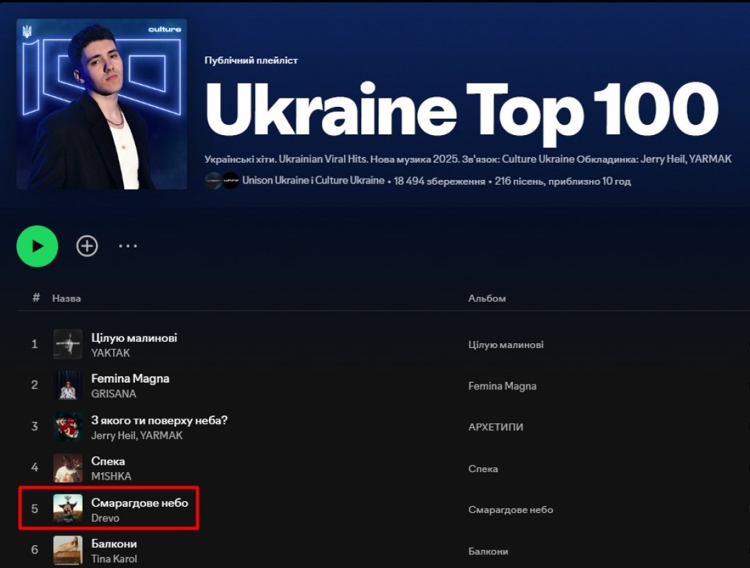 Артист DREVO увійшов до топ 100 Spotify України