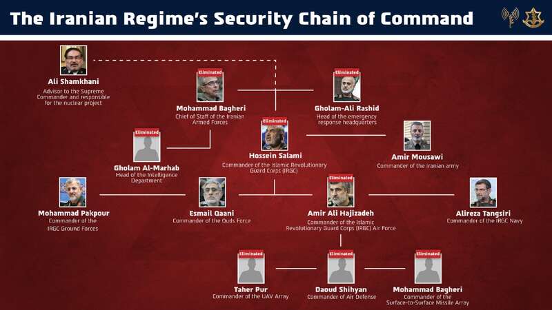 ЦАХАЛ підтвердив ліквідацію понад 20 топ-командирів Ірану dqxikeidqxitkant