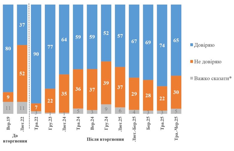 Zelenskys rating has decreased. What is the reason dqxikeidqxitkant