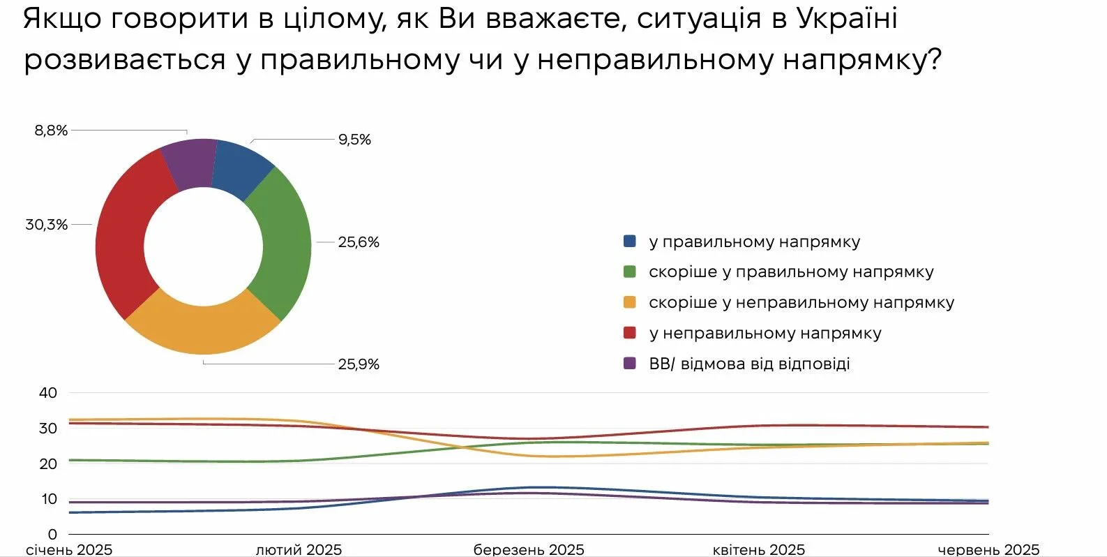 Скільки українців вважають, що ситуація в Україні розвивається у правильному напрямі: результати опитування dqxikeidqxitkant