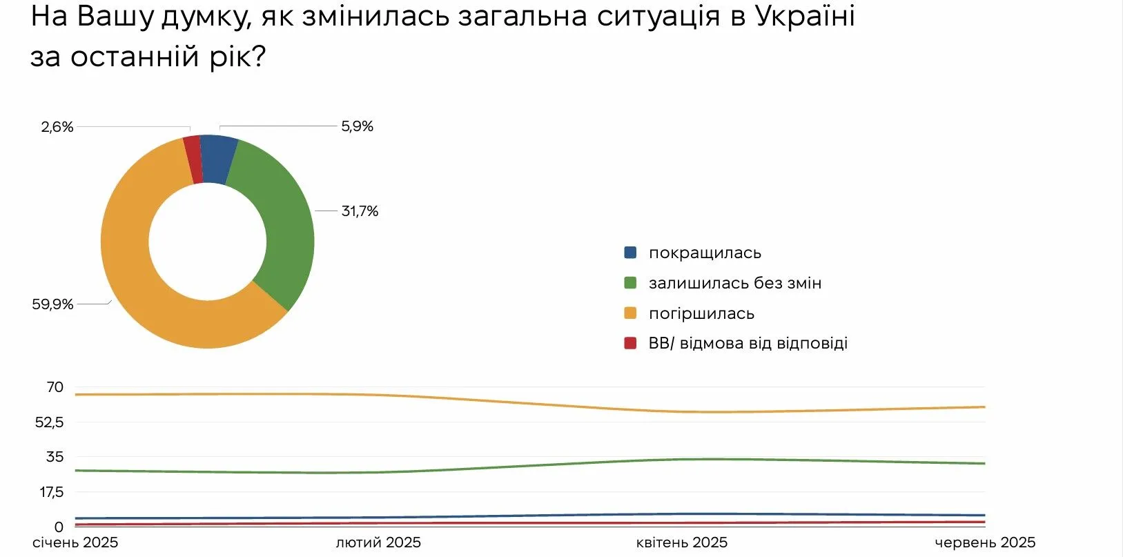 Скільки українців вважають, що ситуація в Україні розвивається у правильному напрямі: результати опитування