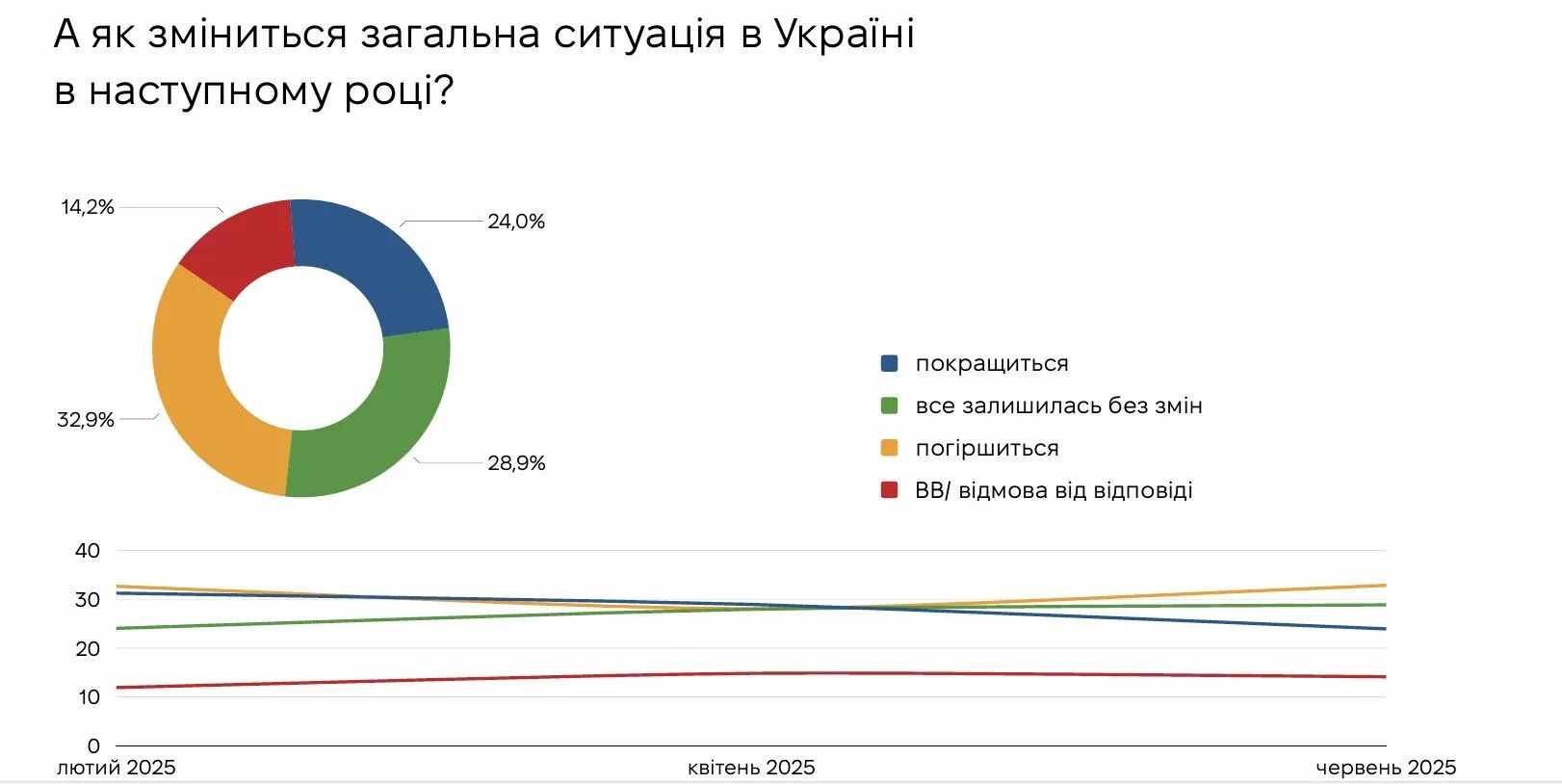 Скільки українців вважають, що ситуація в Україні розвивається у правильному напрямі: результати опитування