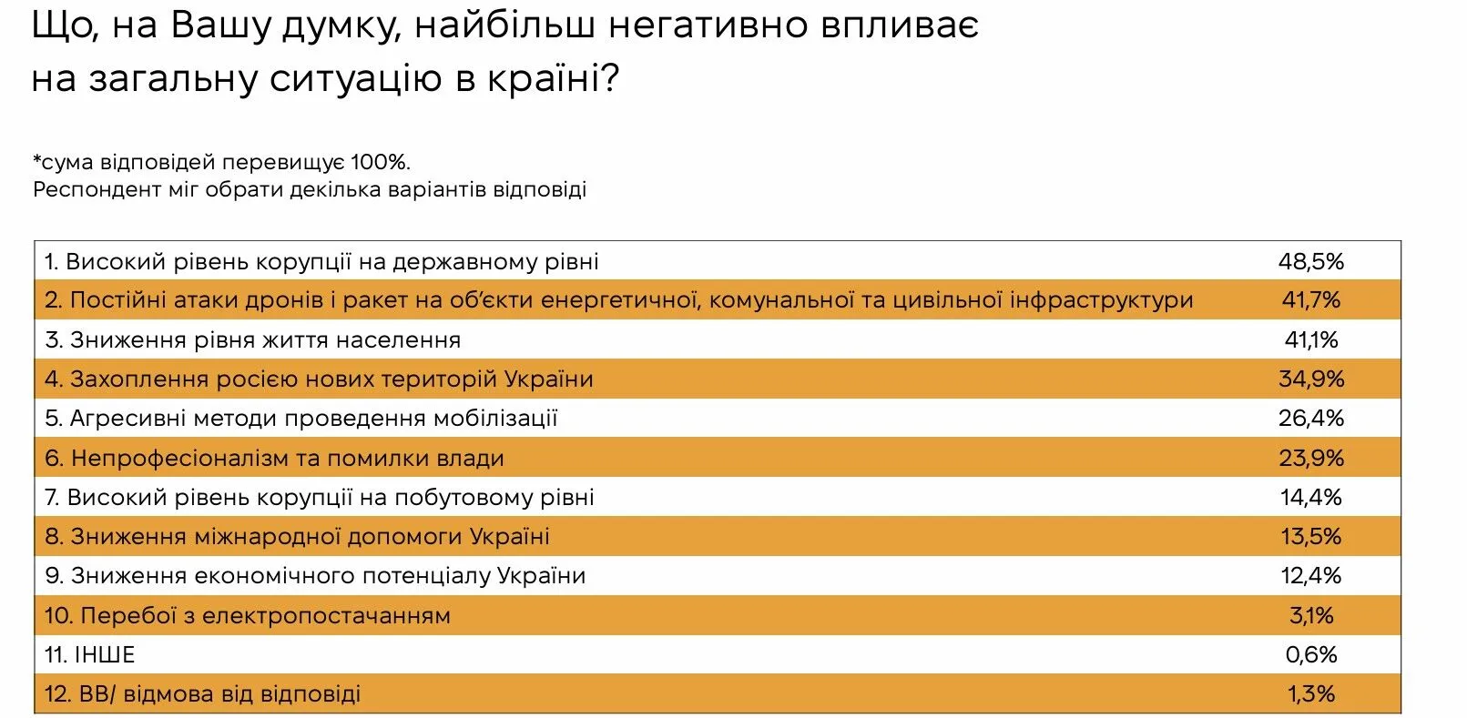 Скільки українців вважають, що ситуація в Україні розвивається у правильному напрямі: результати опитування