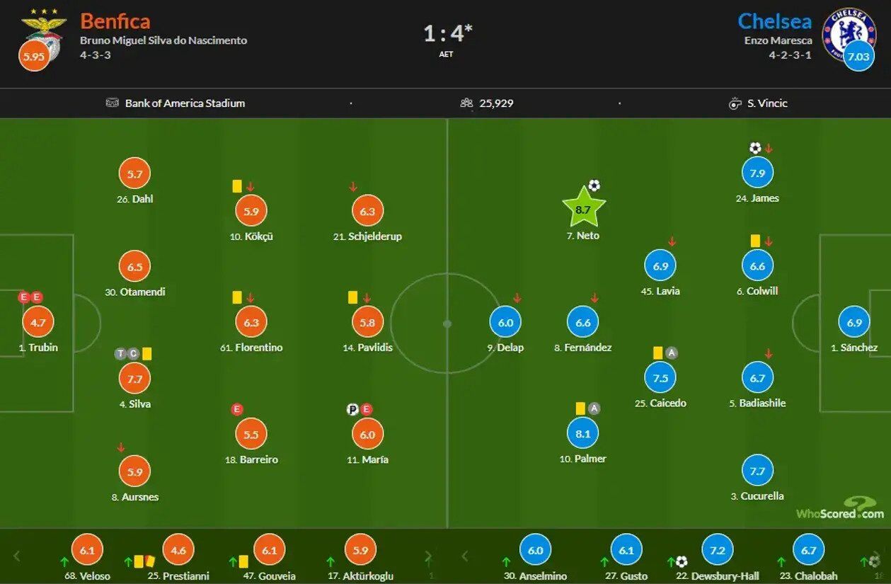 Вратарь сборной Украины пропустил три гола за девять минут на клубном чемпионате мира и не пропустил