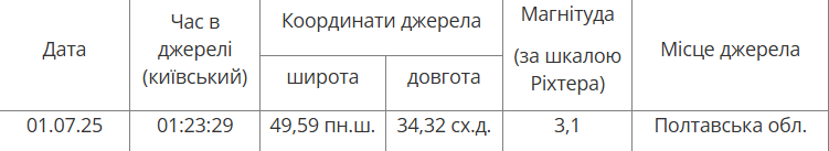 На Полтавщині зафіксували землетрус магнітудою 3,1: чи були відчутні підземні поштовхи dqxikeidqxiqqeant