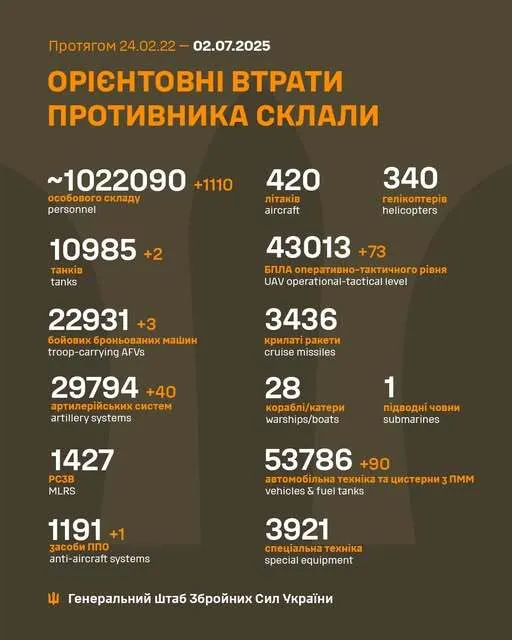 ЗСУ відмінусували 1110 окупантів, два танки та 40 артсистем армії РФ за добу – Генштаб dqxikeidqxiqqeant