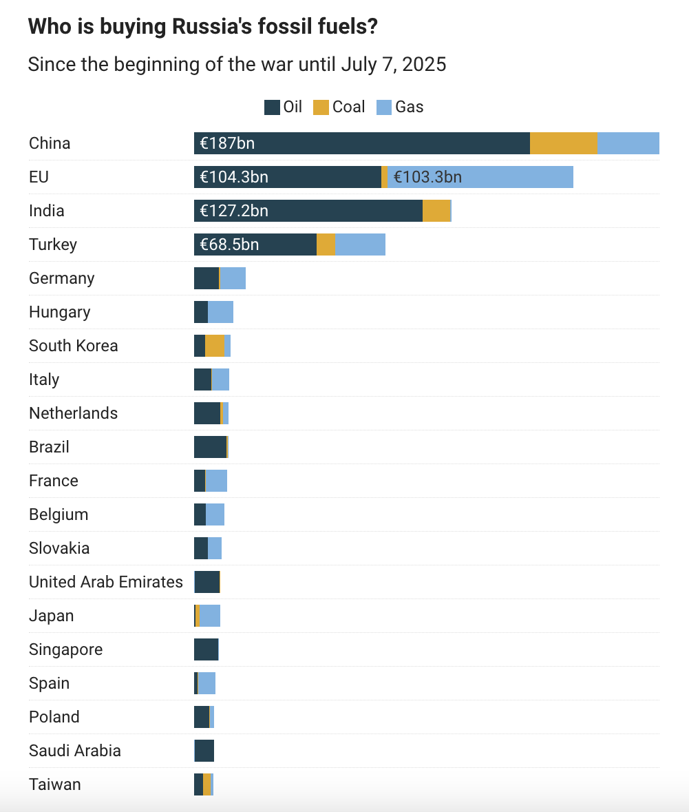 Санкції Трампа стануть аналогом глобального ембарго на російську нафту – The Times dqxikeidqxitkant