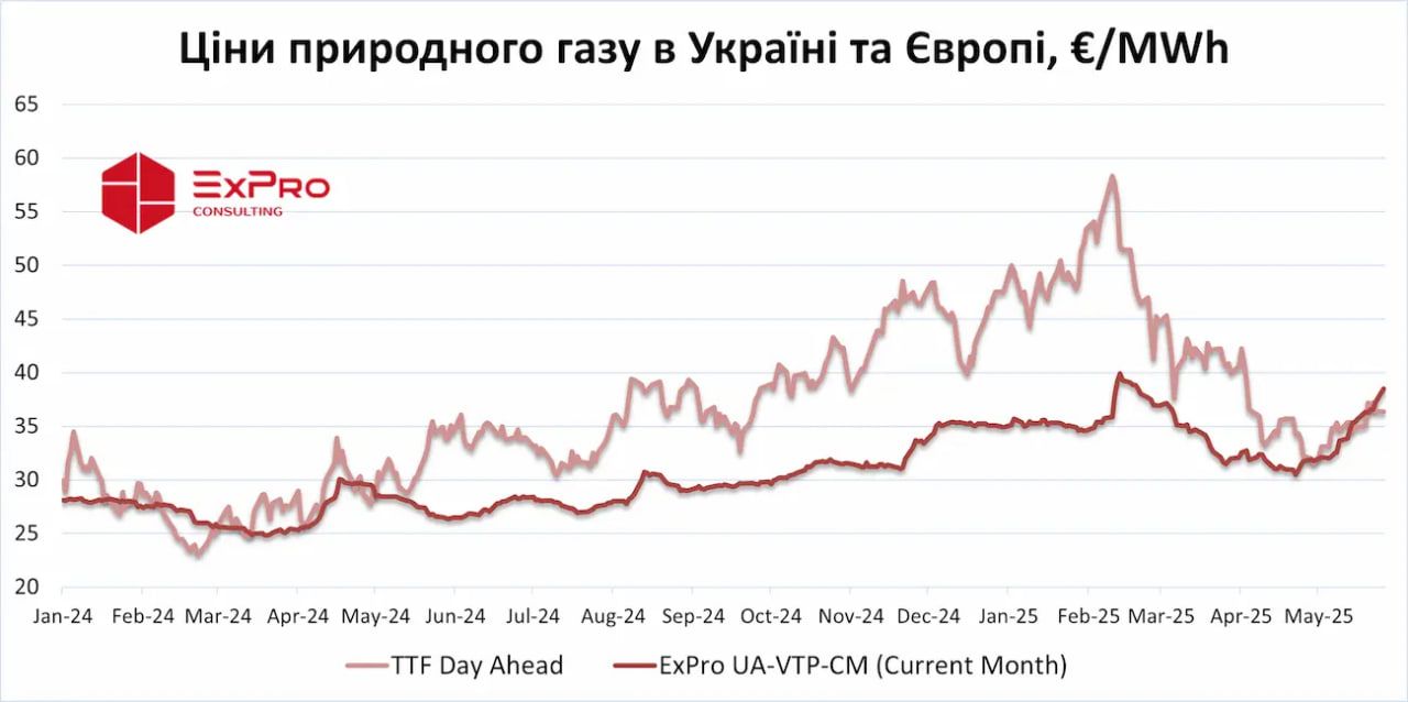 Порівняння цін на газ на біржах Європи і України. Інфографіка: ExPro