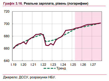 Salaries of Ukrainians will rise rapidly: what to expect in the next three years