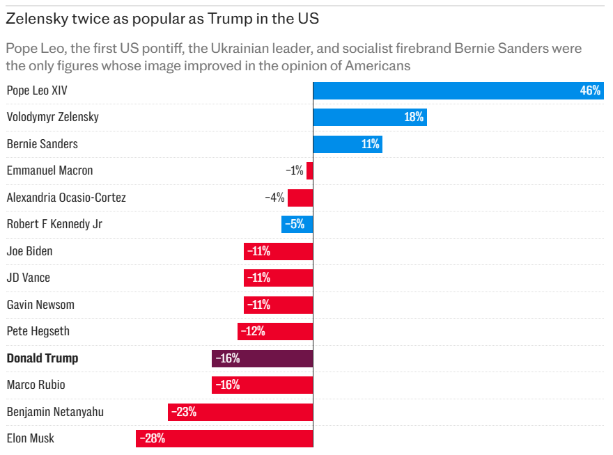 Зеленский у США вдвічі популярніший за Трампа, – The Telegraph фото 1 dqxikeidqxiqqeant