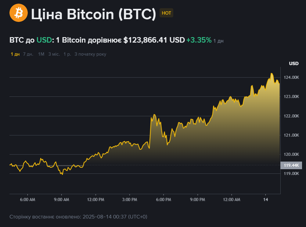Bitcoin встановив черговий історичний рекорд - понад 123 тисячі доларів dqxikeidqxitkant