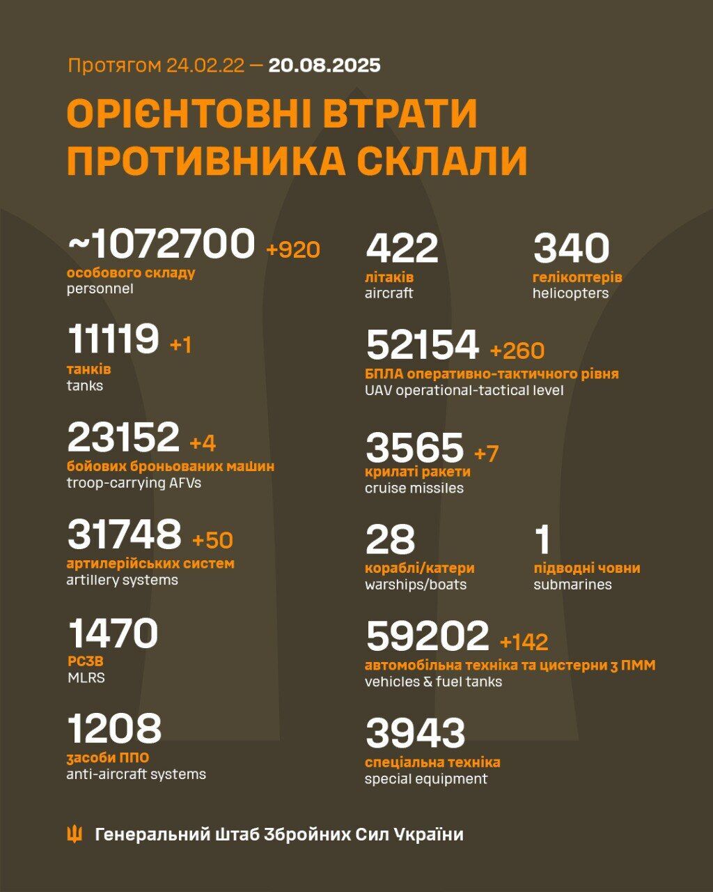 Ukrainian forces eliminated 920 occupiers, 4 armored combat vehicles, and 50 artillery systems of the Russian army: General Staff data dqxikeidqxitkant