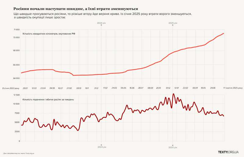 Скорость продвижения и потери россиян dqxikeidqxiqqeant