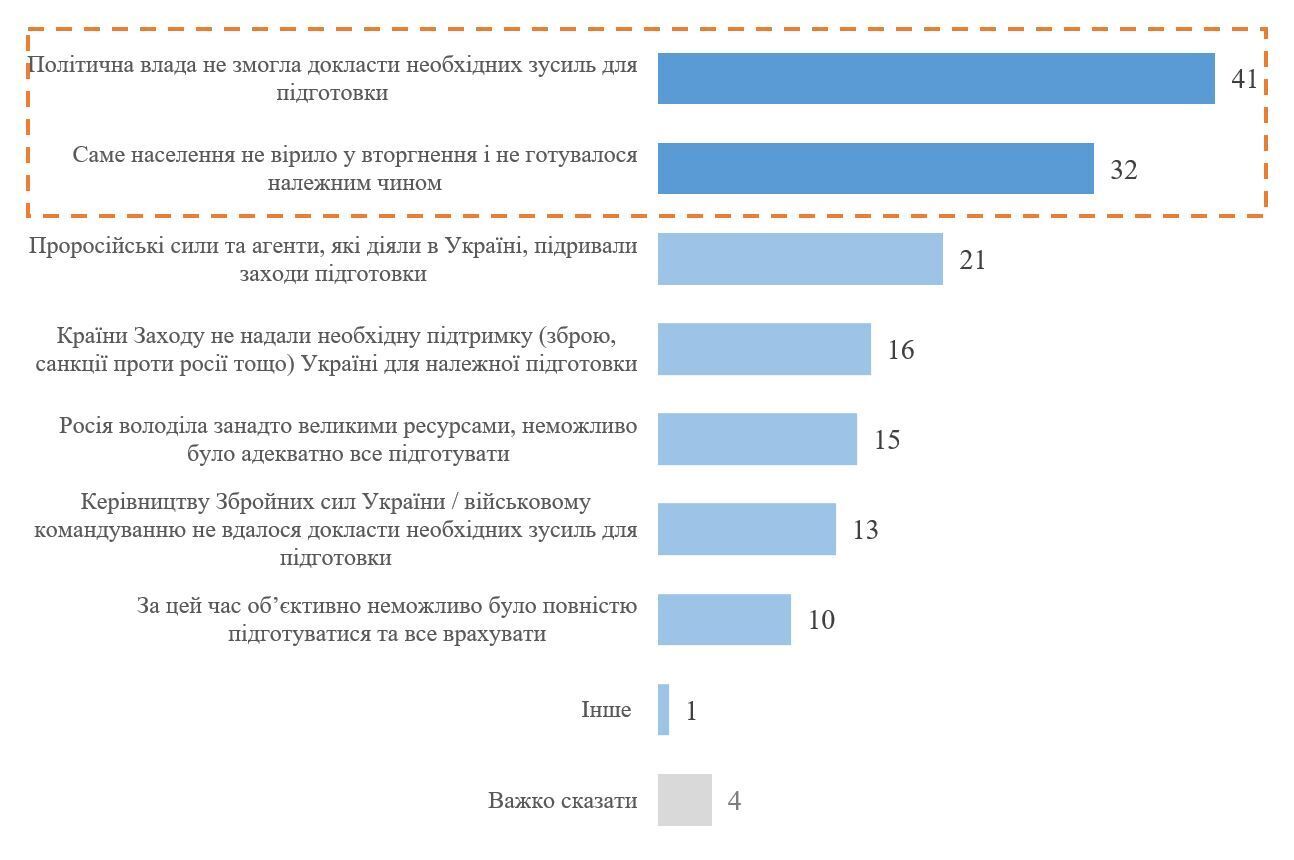 Скільки киян вважають недостатньою підготовку України до повномасштабного вторгнення в 2022 році: результати опитування
