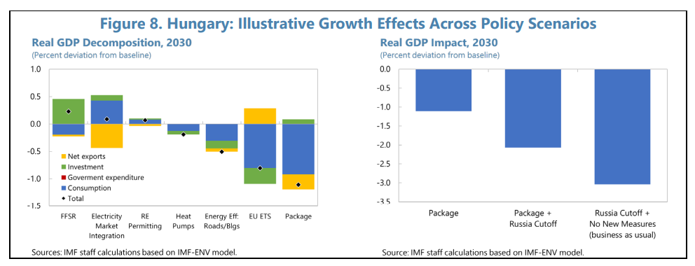 МВФ підрахував втрати Орбана після відмови ЄС від російських нафти і газу