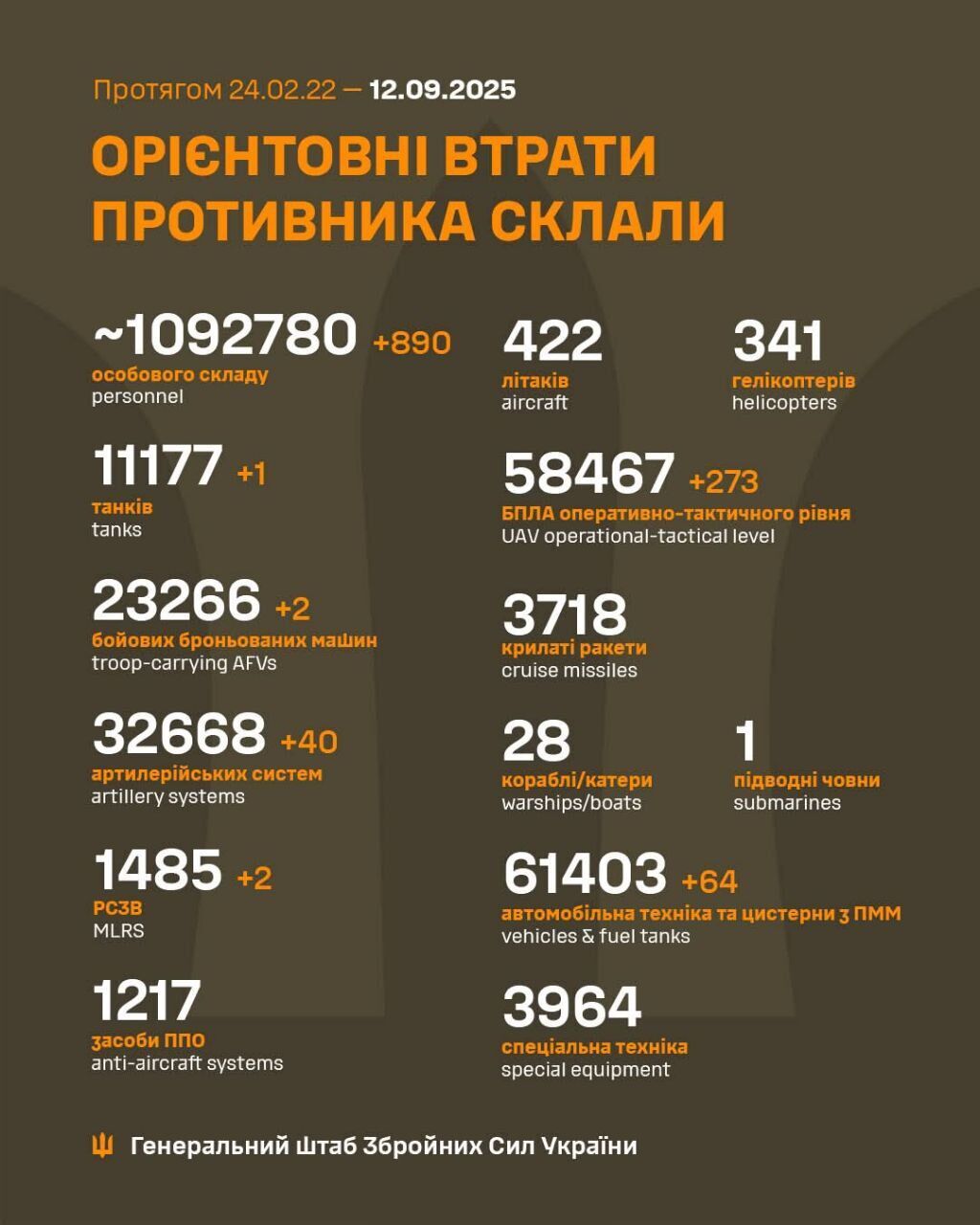 ЗСУ відмінусували 890 окупантів і 40 артсистем ворога: у Генштабі оновили дані про втрати військ Путіна dqxikeidqxitkant
