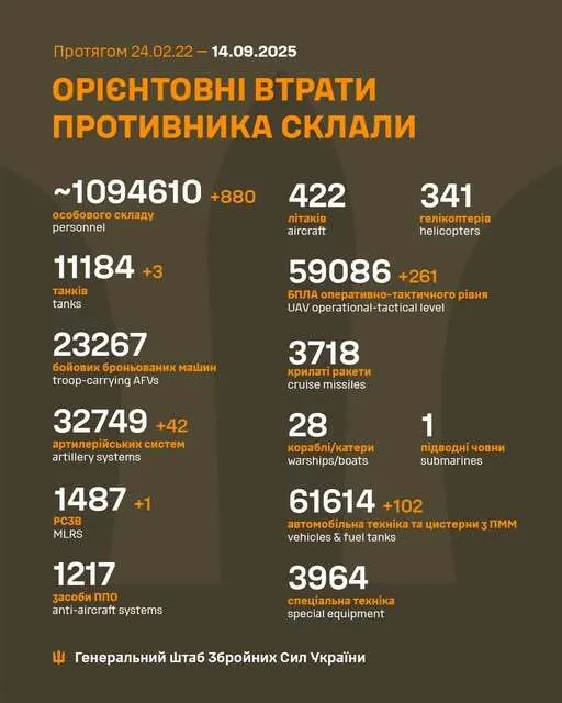 Мінус 880 окупантів та понад чотири десятки артсистем: у Генштабі оновили дані щодо втрат РФ dqxikeidqxitkant