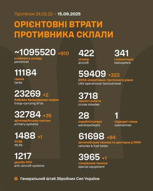 UAF reduce 910 occupiers, MLRS, and dozens of Russian army’s artillery systems: General Staff data dqxikeidqxitkant