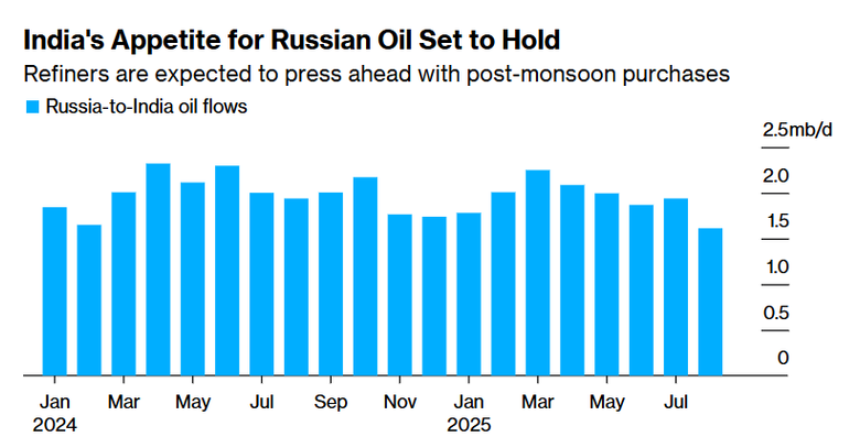 Індія продовжить купувати російську нафту навіть попри вимоги Трампа dqxikeidqxitkant